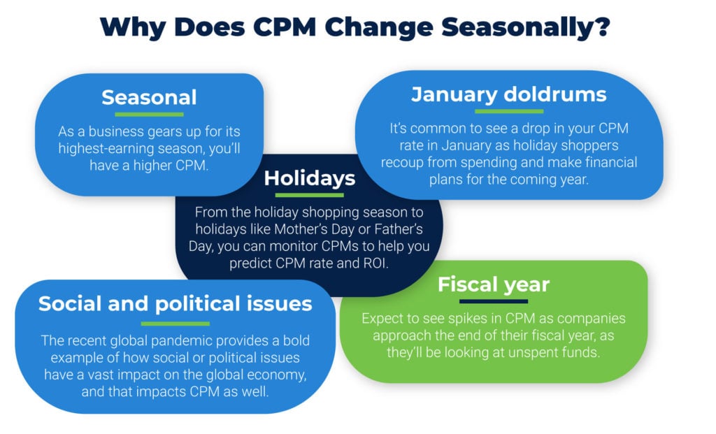 What Is  CPM? [+ Why It Matters]