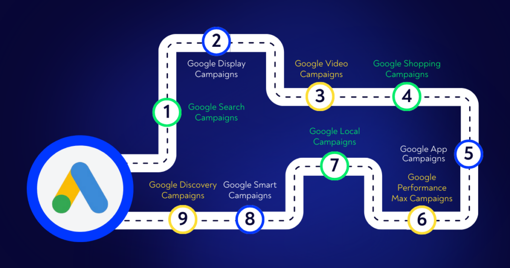 All 9 Google Ads Campaign Types - ClickGUARD™